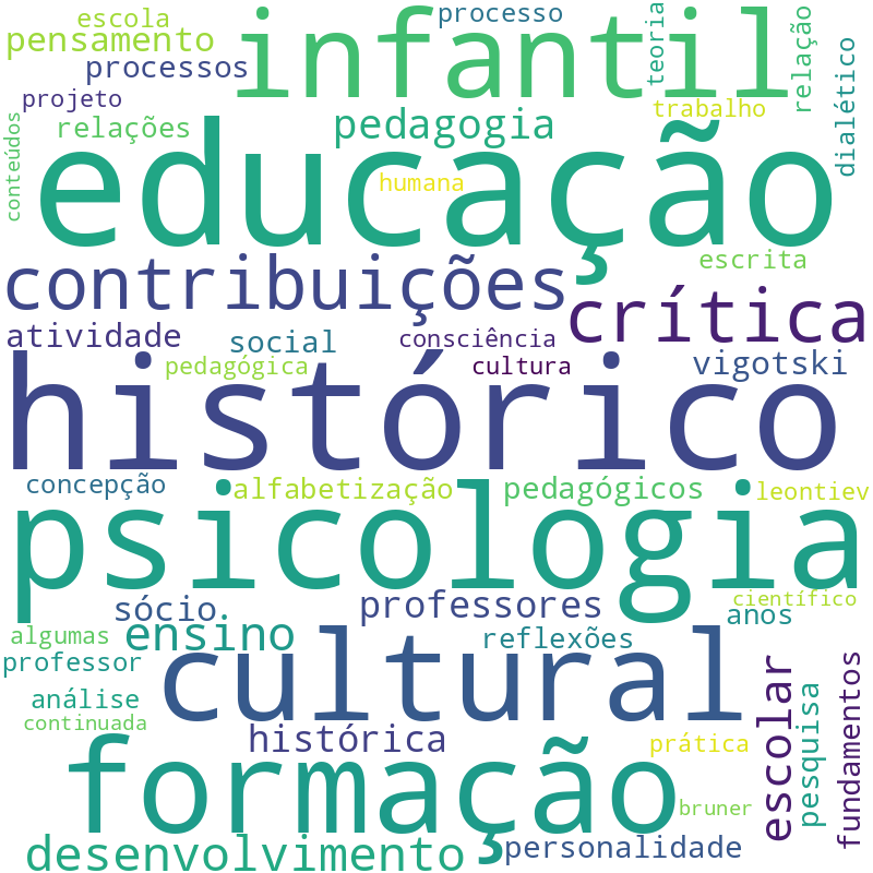 Nuvem de termos dos títulos das publicações
