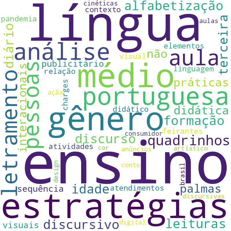 Nuvem de termos dos títulos das publicações