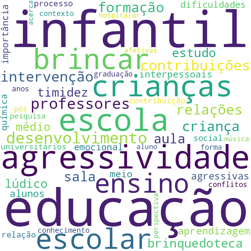 Nuvem de termos dos títulos das publicações