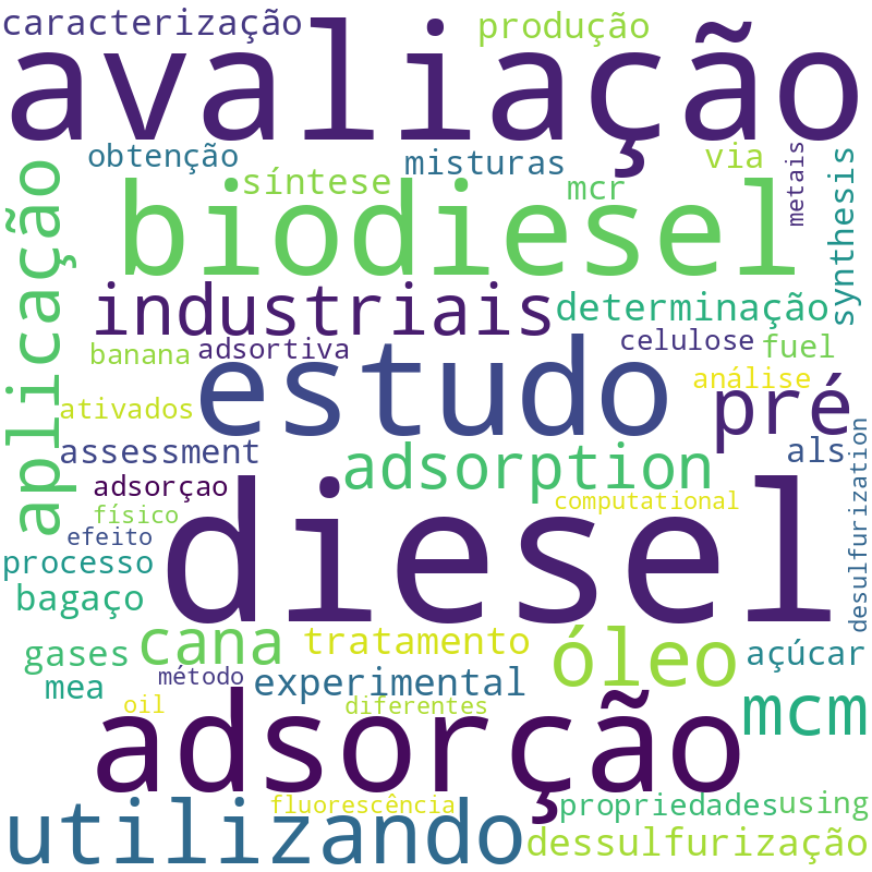 Nuvem de termos dos títulos das publicações