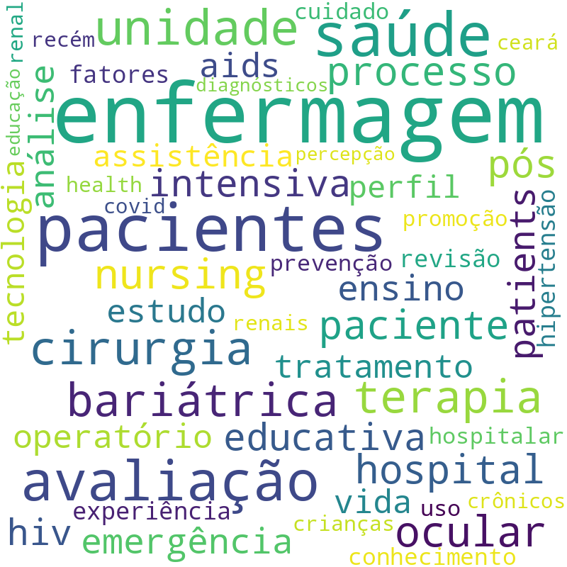 Nuvem de termos dos títulos das publicações