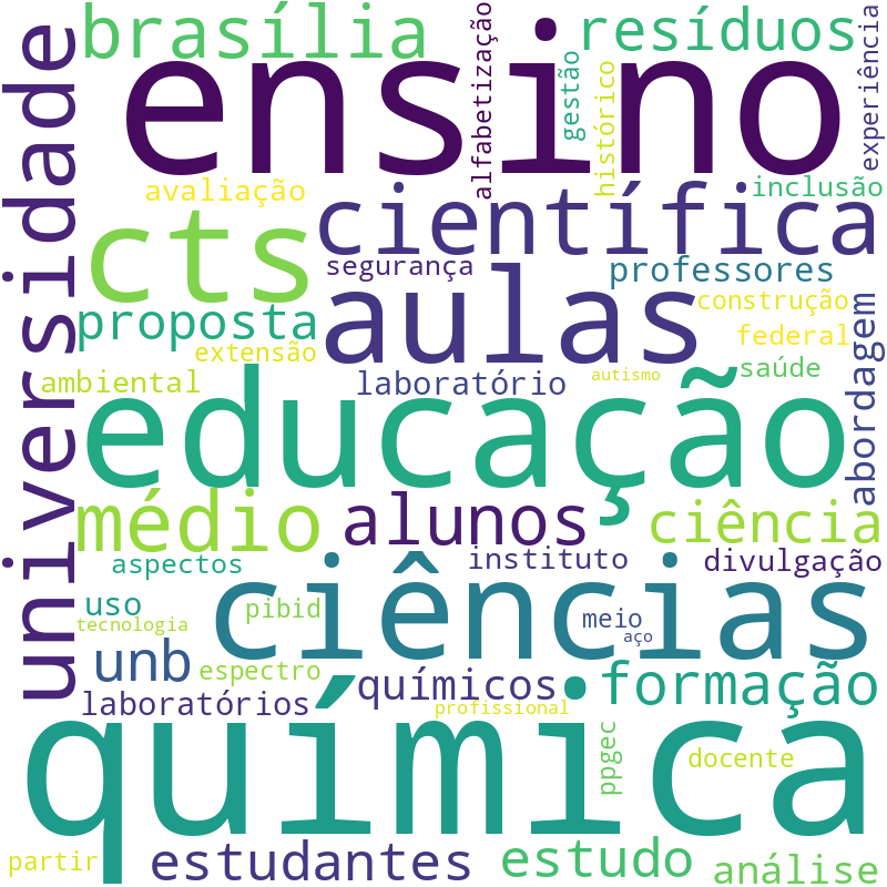 Nuvem de termos dos títulos das publicações