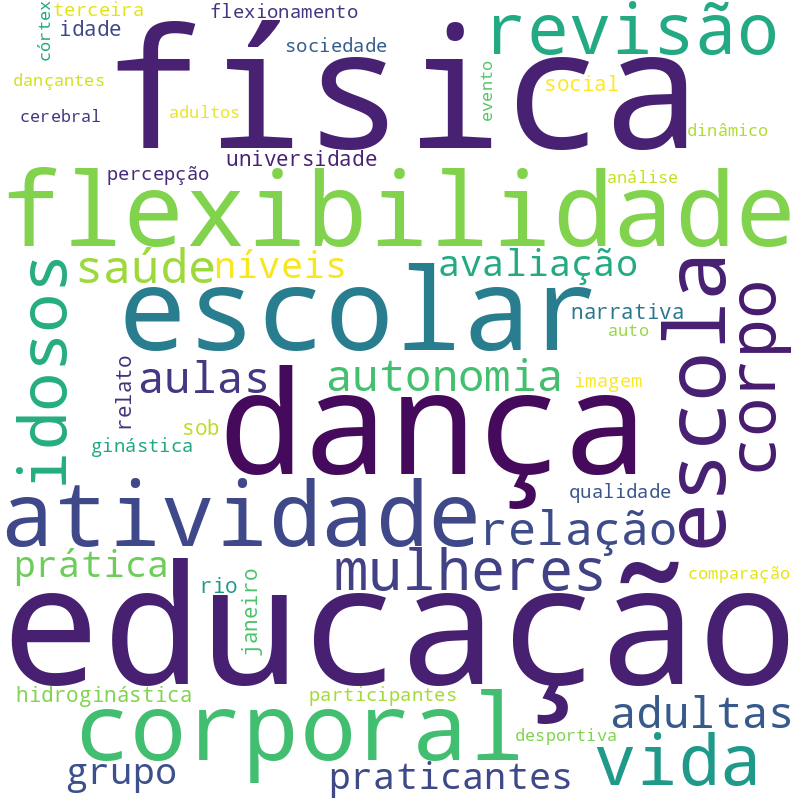 Nuvem de termos dos títulos das publicações