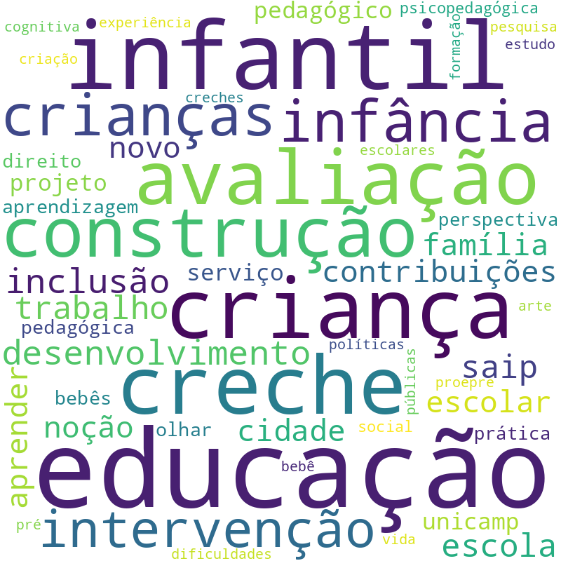 Nuvem de termos dos títulos das publicações