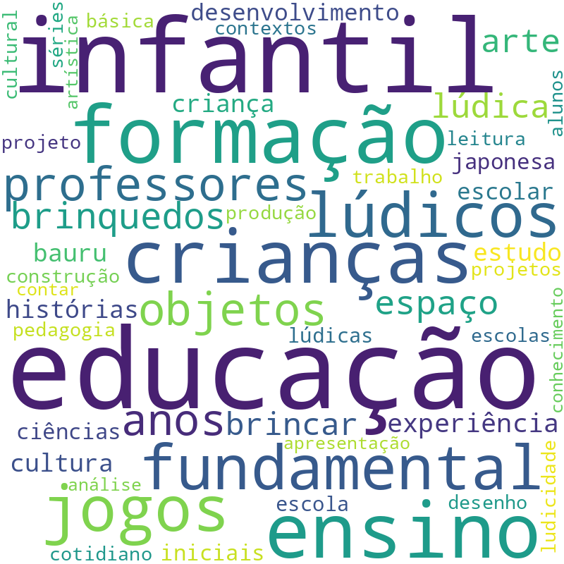 Nuvem de termos dos títulos das publicações