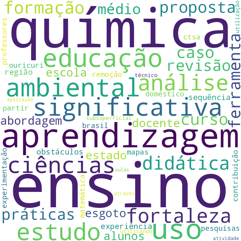 Nuvem de termos dos títulos das publicações