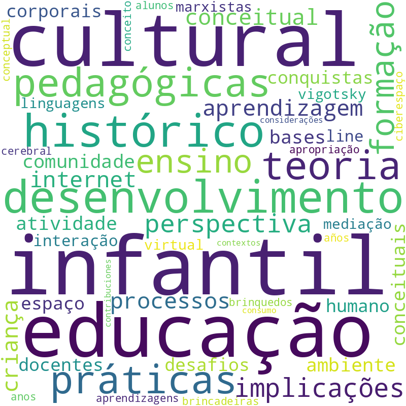 Nuvem de termos dos títulos das publicações