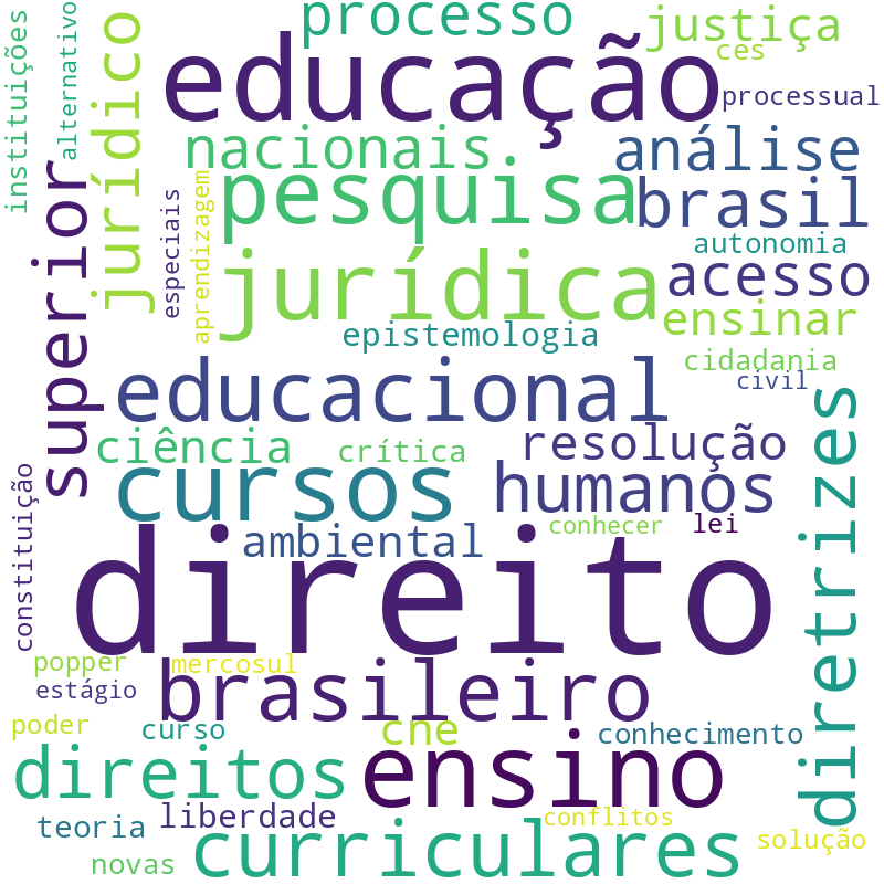 Nuvem de termos dos títulos das publicações