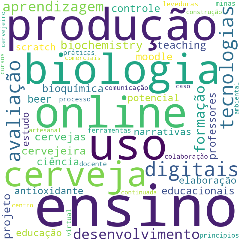 Nuvem de termos dos títulos das publicações
