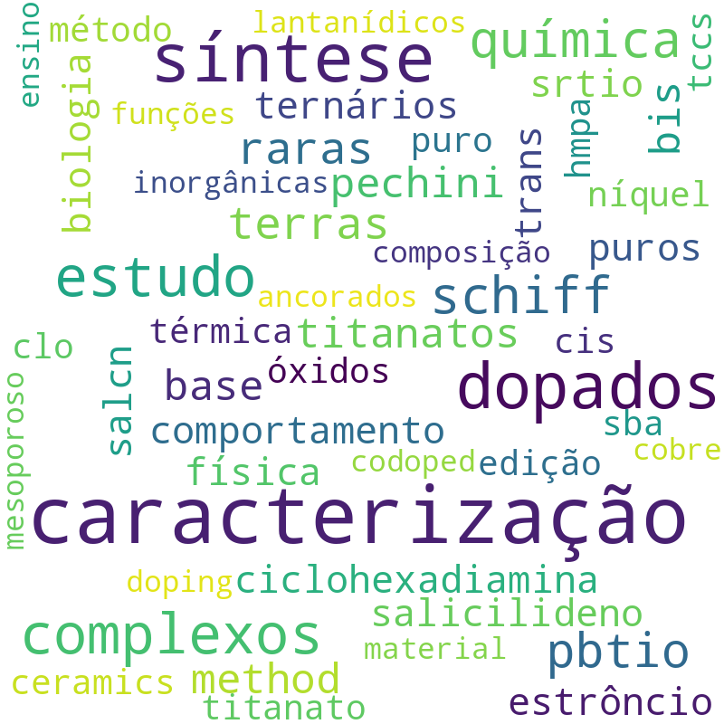 Nuvem de termos dos títulos das publicações