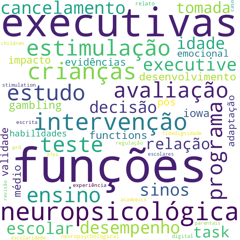 Nuvem de termos dos títulos das publicações
