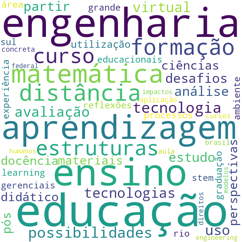 Nuvem de termos dos títulos das publicações