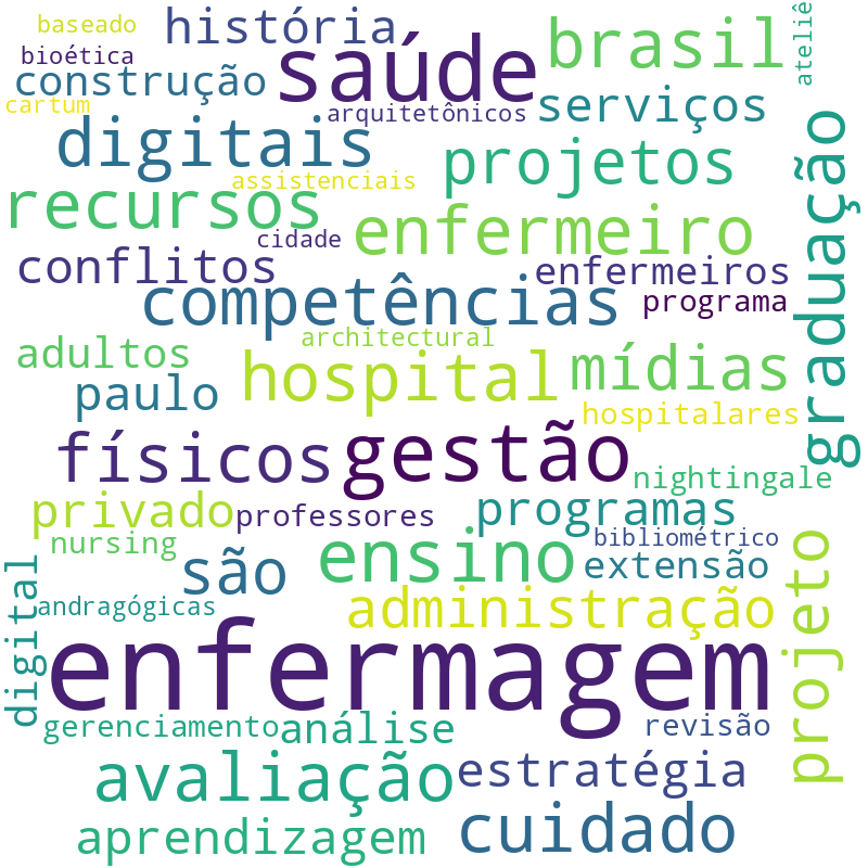 Nuvem de termos dos títulos das publicações