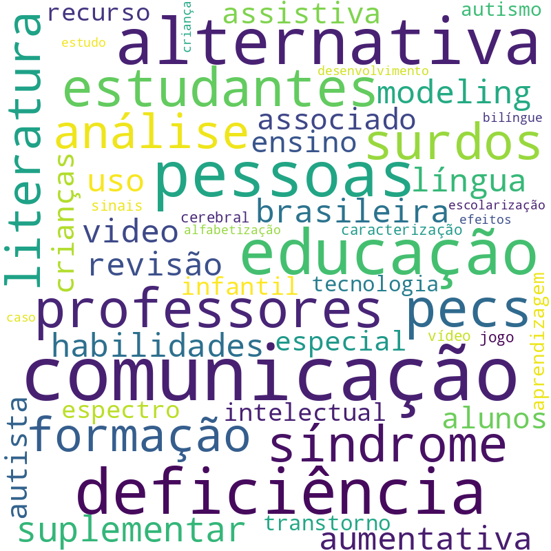 Nuvem de termos dos títulos das publicações