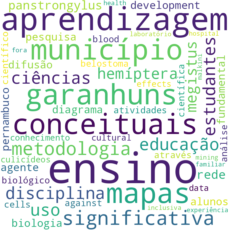 Nuvem de termos dos títulos das publicações