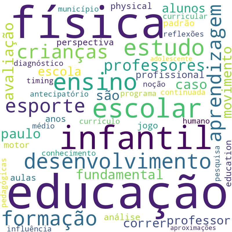 Nuvem de termos dos títulos das publicações