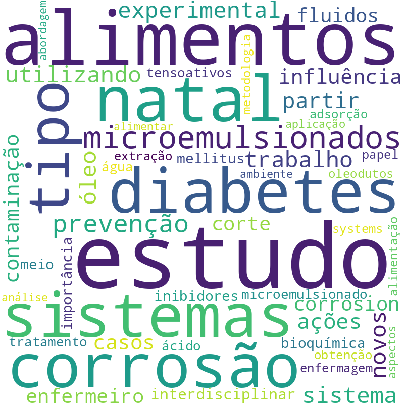 Nuvem de termos dos títulos das publicações
