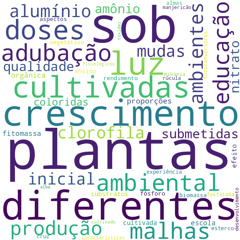 Nuvem de termos dos títulos das publicações