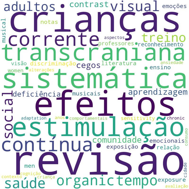 Nuvem de termos dos títulos das publicações