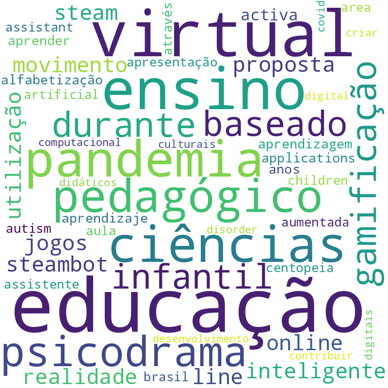 Nuvem de termos dos títulos das publicações