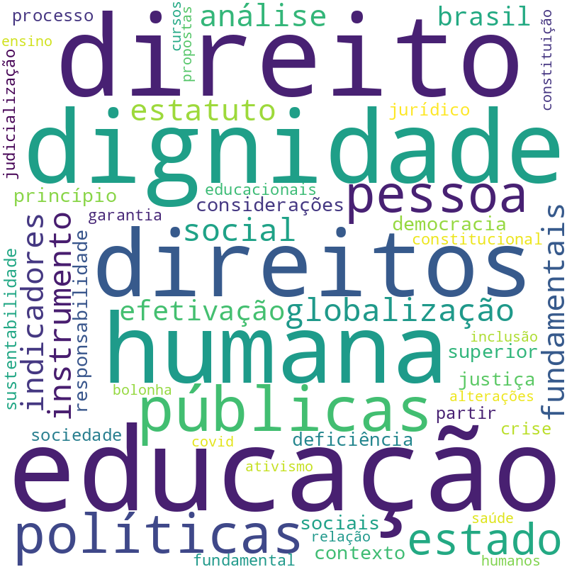 Nuvem de termos dos títulos das publicações