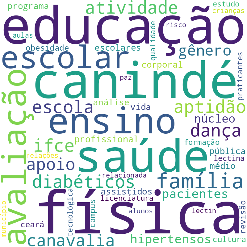 Nuvem de termos dos títulos das publicações
