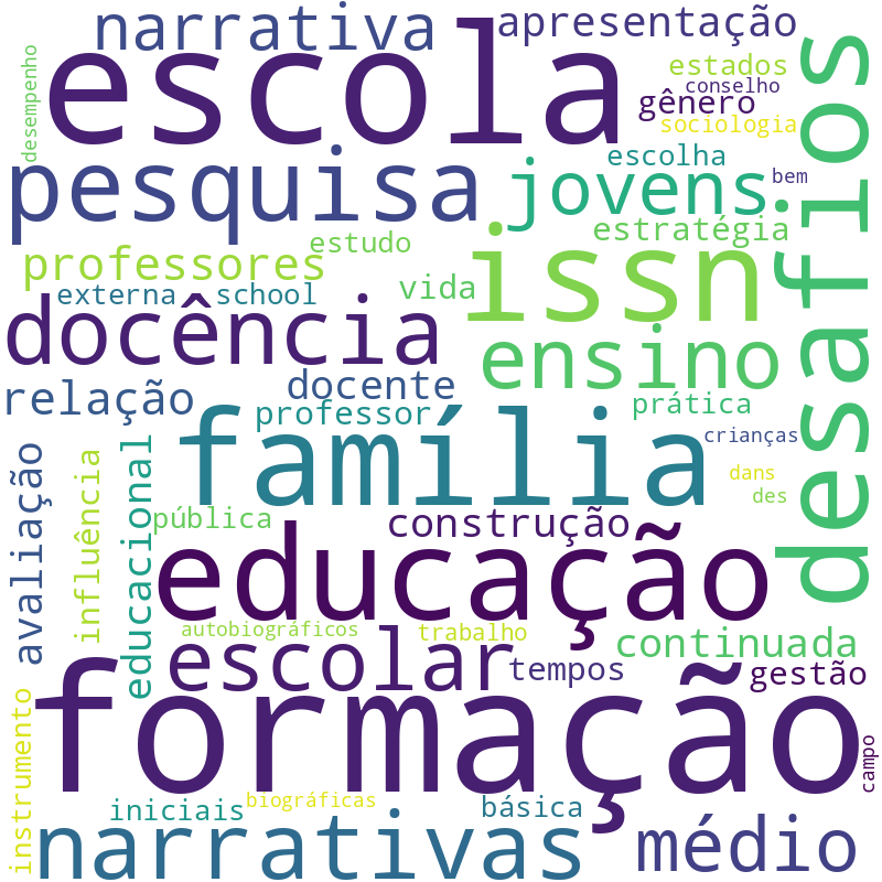 Nuvem de termos dos títulos das publicações