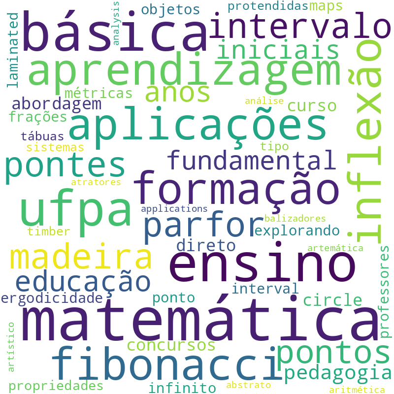 Nuvem de termos dos títulos das publicações