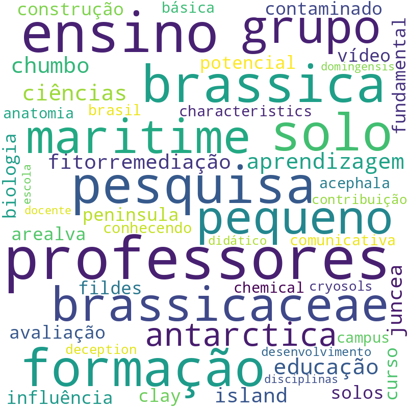 Nuvem de termos dos títulos das publicações