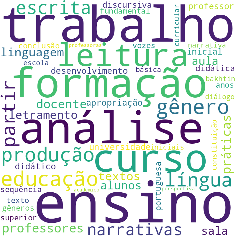 Nuvem de termos dos títulos das publicações