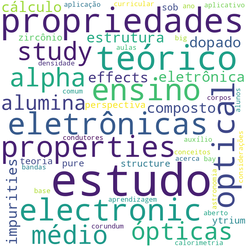 Nuvem de termos dos títulos das publicações