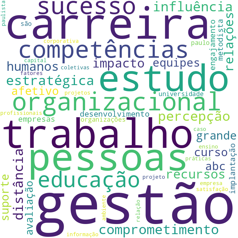 Nuvem de termos dos títulos das publicações