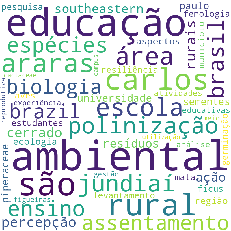 Nuvem de termos dos títulos das publicações