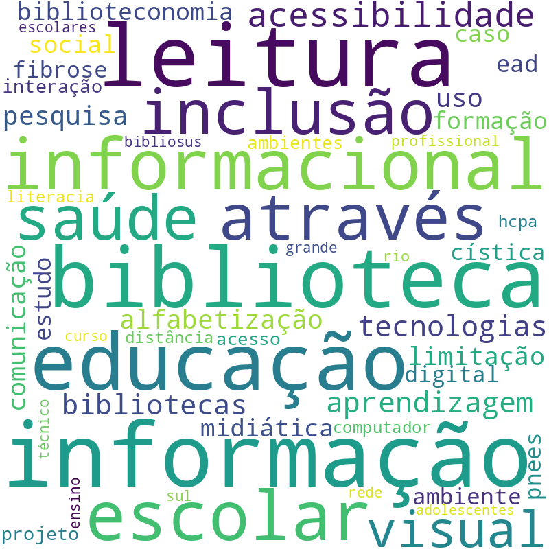 Nuvem de termos dos títulos das publicações