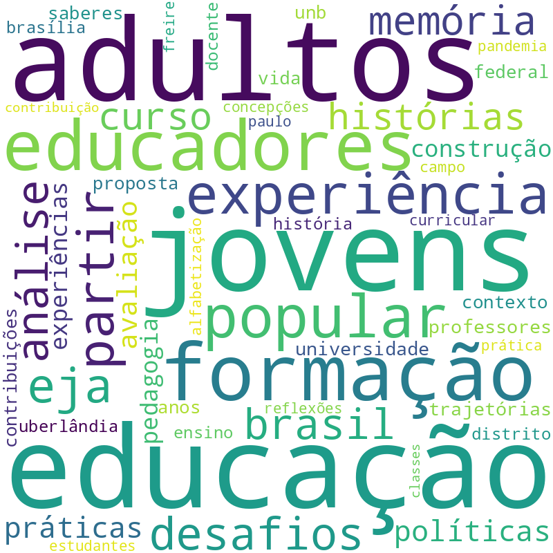 Nuvem de termos dos títulos das publicações