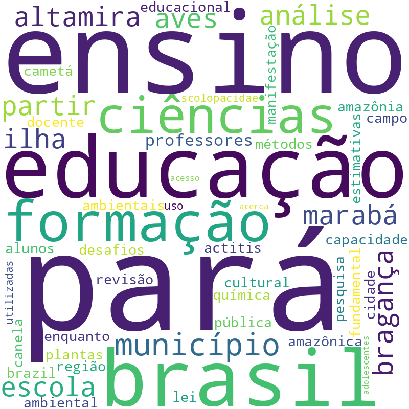 Nuvem de termos dos títulos das publicações