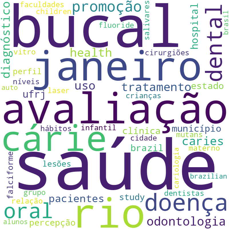 Nuvem de termos dos títulos das publicações