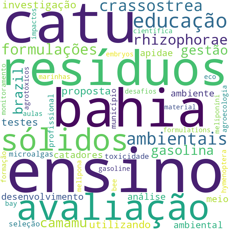 Nuvem de termos dos títulos das publicações
