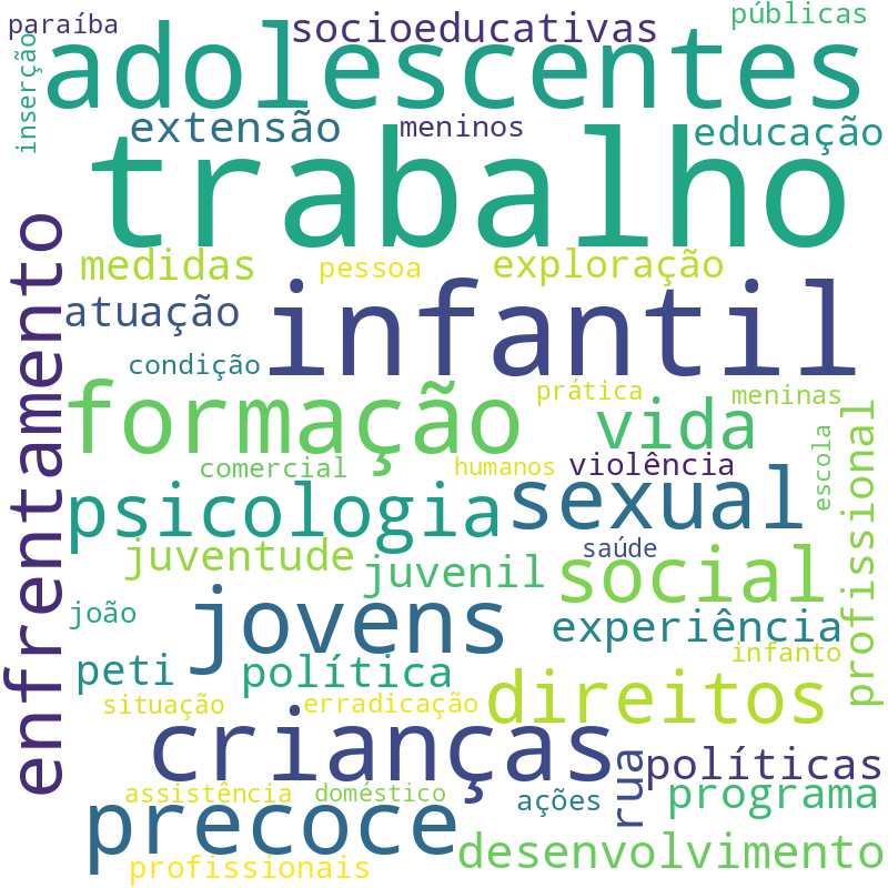 Nuvem de termos dos títulos das publicações