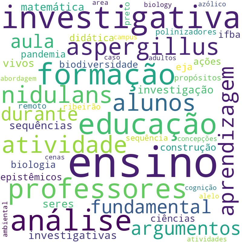 Nuvem de termos dos títulos das publicações