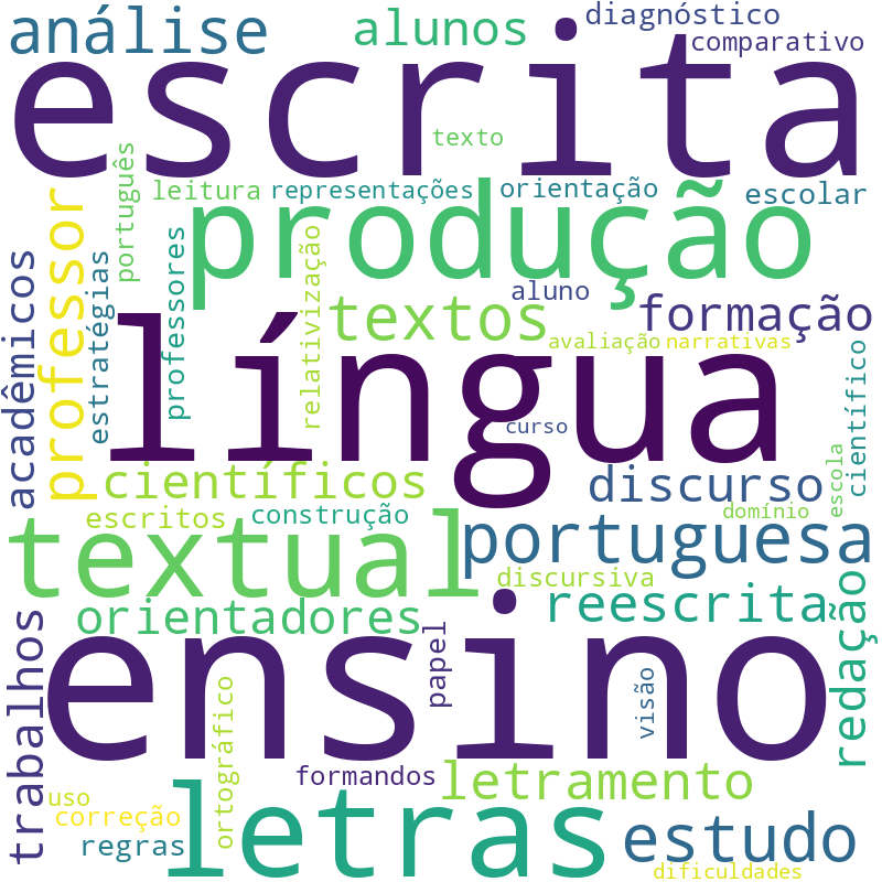 Nuvem de termos dos títulos das publicações