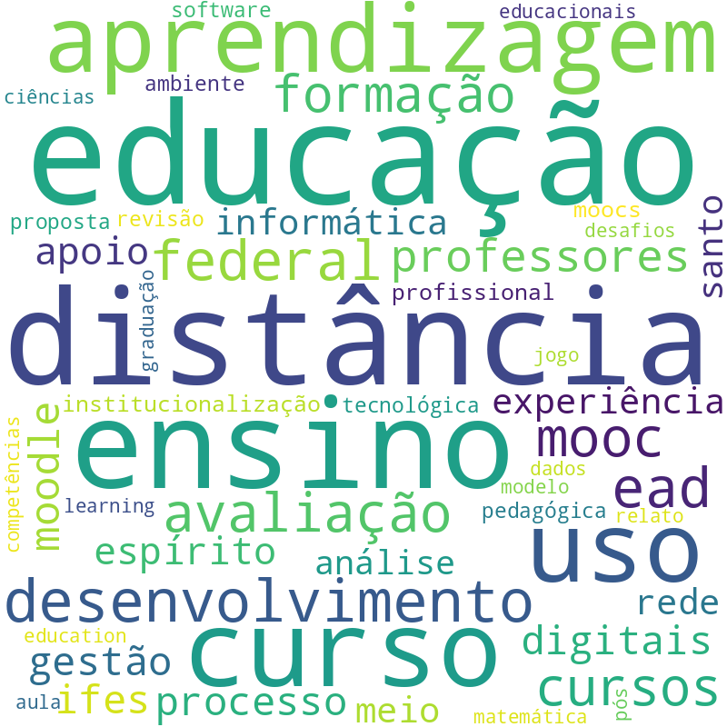 Nuvem de termos dos títulos das publicações