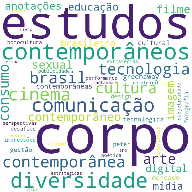 Nuvem de termos dos títulos das publicações