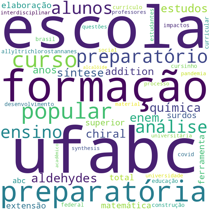 Nuvem de termos dos títulos das publicações