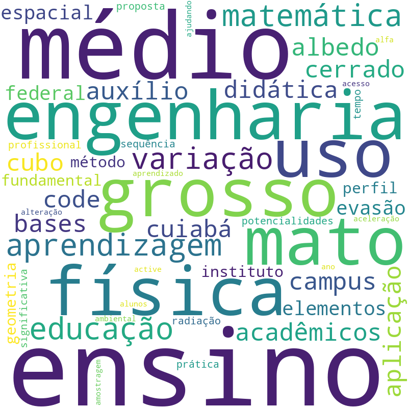 Nuvem de termos dos títulos das publicações