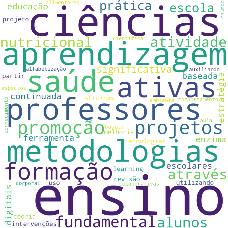 Nuvem de termos dos títulos das publicações