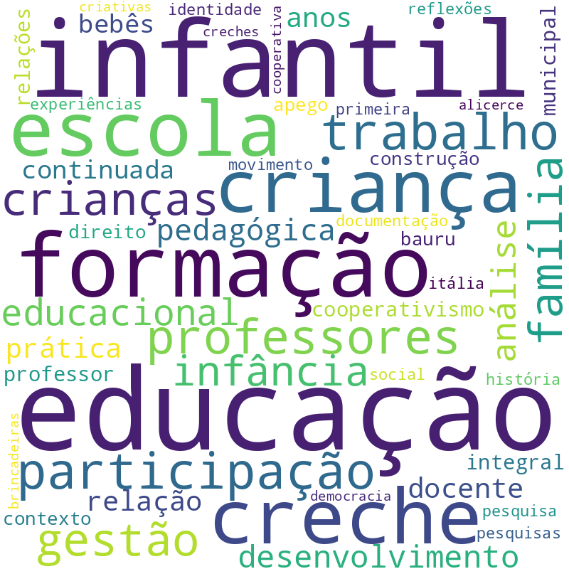 Nuvem de termos dos títulos das publicações