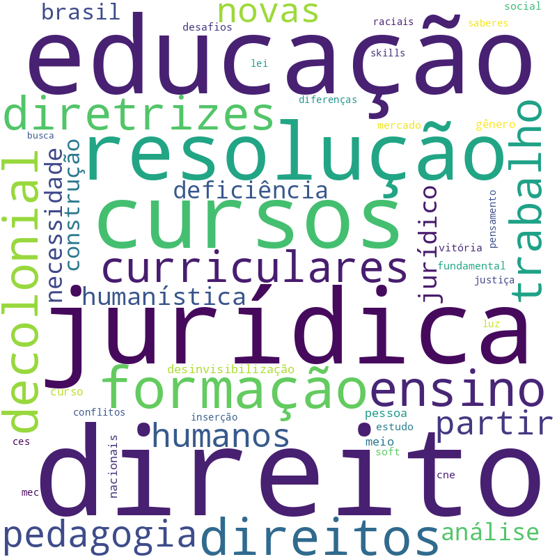 Nuvem de termos dos títulos das publicações