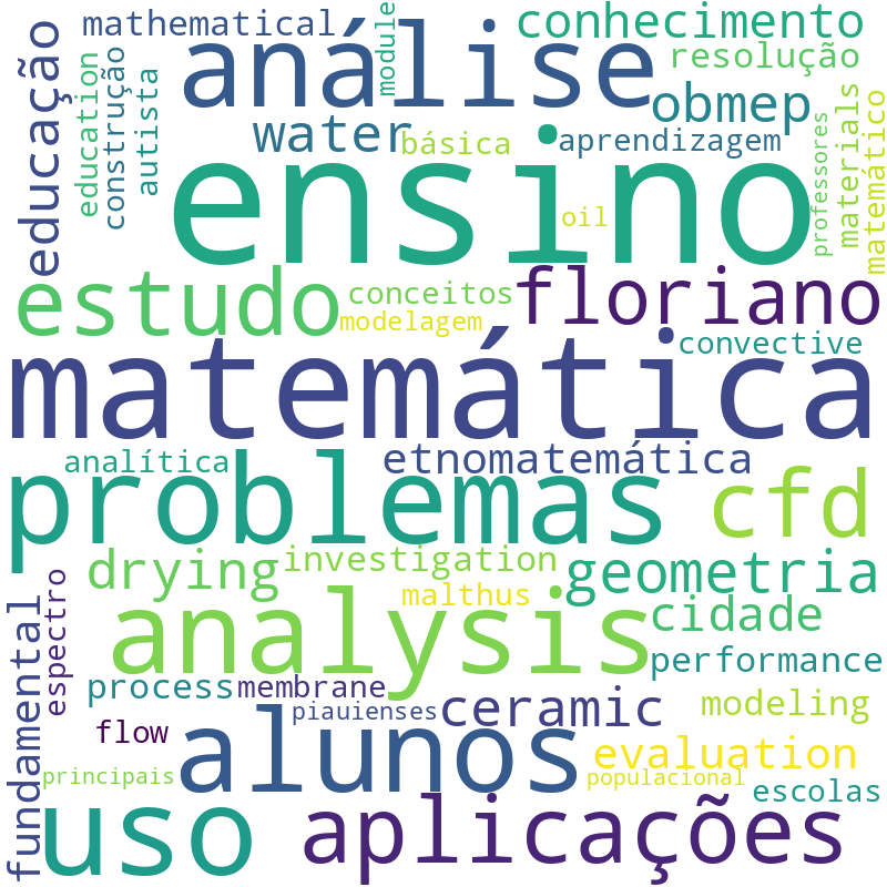 Nuvem de termos dos títulos das publicações