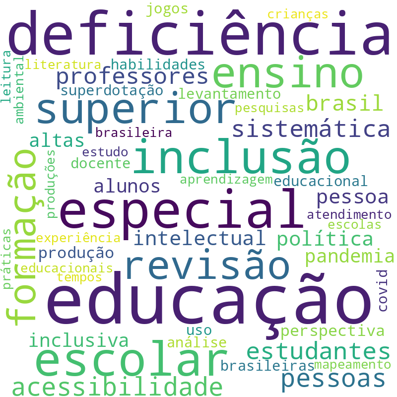 Nuvem de termos dos títulos das publicações